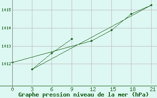 Courbe de la pression atmosphrique pour Syros