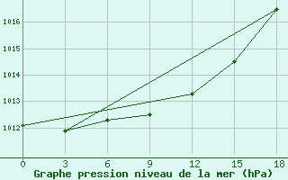 Courbe de la pression atmosphrique pour Konotop