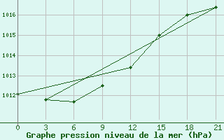 Courbe de la pression atmosphrique pour Lodejnoe Pole