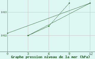 Courbe de la pression atmosphrique pour Beja / B. Aerea