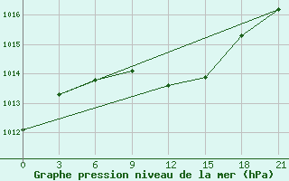 Courbe de la pression atmosphrique pour Kasira