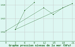 Courbe de la pression atmosphrique pour Milos