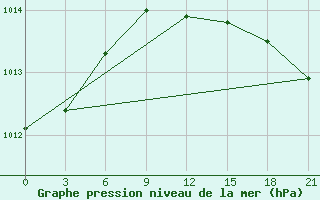 Courbe de la pression atmosphrique pour Kursk