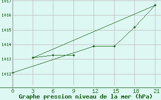 Courbe de la pression atmosphrique pour Vasilevici