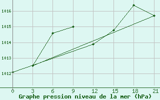 Courbe de la pression atmosphrique pour H-5