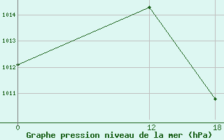 Courbe de la pression atmosphrique pour Formosa