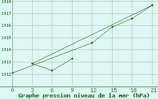 Courbe de la pression atmosphrique pour Rubcovsk