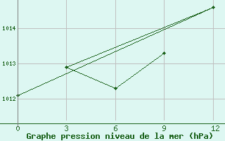 Courbe de la pression atmosphrique pour Rubcovsk