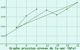 Courbe de la pression atmosphrique pour Lubny