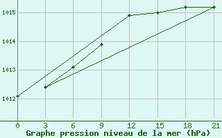 Courbe de la pression atmosphrique pour Berezino