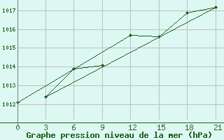 Courbe de la pression atmosphrique pour Tuapse