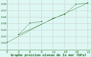 Courbe de la pression atmosphrique pour Ganjushkino