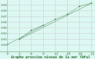 Courbe de la pression atmosphrique pour Radishchevo