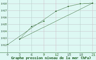 Courbe de la pression atmosphrique pour Salehard