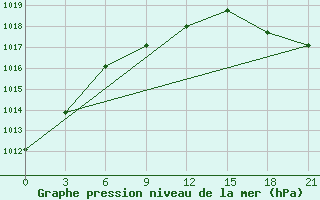 Courbe de la pression atmosphrique pour Dalatangi