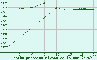 Courbe de la pression atmosphrique pour El Golea