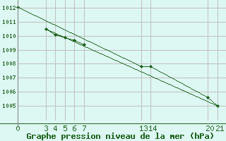 Courbe de la pression atmosphrique pour Banja Luka