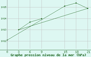 Courbe de la pression atmosphrique pour Fort Vermilion