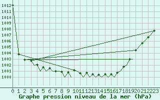 Courbe de la pression atmosphrique pour Guernesey (UK)