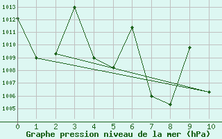 Courbe de la pression atmosphrique pour Ratcha Buri