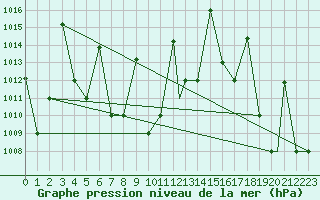 Courbe de la pression atmosphrique pour Iquitos