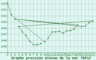 Courbe de la pression atmosphrique pour La Ville-Dieu-du-Temple Les Cloutiers (82)