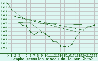 Courbe de la pression atmosphrique pour Dellach Im Drautal