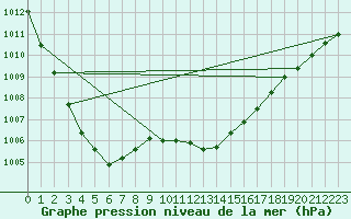 Courbe de la pression atmosphrique pour De Bilt (PB)