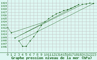 Courbe de la pression atmosphrique pour Cazaux (33)