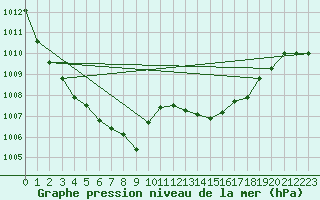 Courbe de la pression atmosphrique pour Bellefontaine (88)