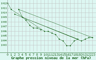 Courbe de la pression atmosphrique pour Eygliers (05)