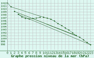 Courbe de la pression atmosphrique pour Charlwood