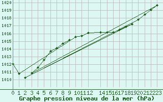 Courbe de la pression atmosphrique pour London / Heathrow (UK)