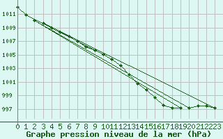 Courbe de la pression atmosphrique pour Brzins (38)