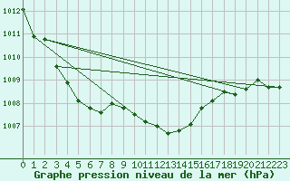 Courbe de la pression atmosphrique pour Fahy (Sw)