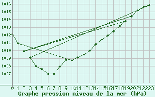 Courbe de la pression atmosphrique pour Kuusiku