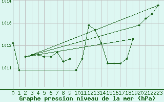 Courbe de la pression atmosphrique pour Waldmunchen