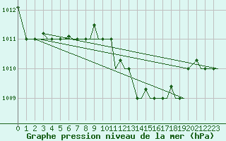 Courbe de la pression atmosphrique pour Cagliari / Elmas