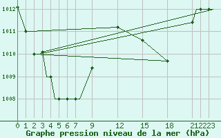 Courbe de la pression atmosphrique pour Merauke / Mopah