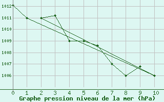 Courbe de la pression atmosphrique pour Nanjing