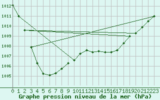 Courbe de la pression atmosphrique pour Lanvoc (29)