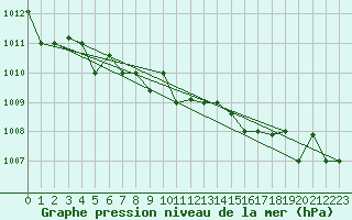 Courbe de la pression atmosphrique pour Akureyri