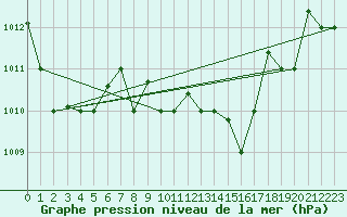 Courbe de la pression atmosphrique pour Annaba