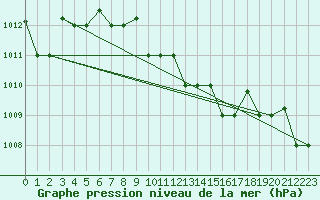 Courbe de la pression atmosphrique pour Bandirma