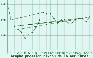 Courbe de la pression atmosphrique pour Meppen