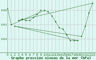 Courbe de la pression atmosphrique pour Metz-Nancy-Lorraine (57)