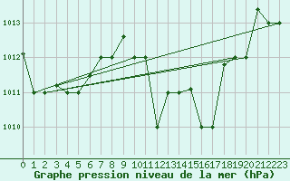 Courbe de la pression atmosphrique pour Kelibia