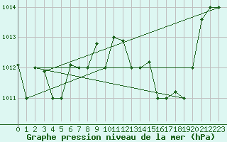 Courbe de la pression atmosphrique pour Tetuan / Sania Ramel