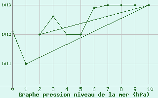 Courbe de la pression atmosphrique pour Cotonou