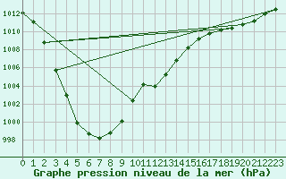 Courbe de la pression atmosphrique pour Gumpoldskirchen